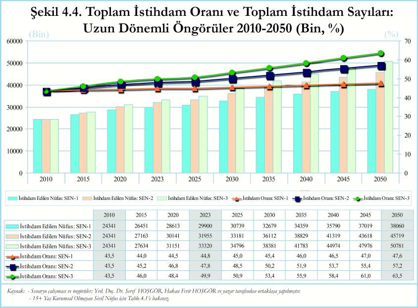 4.4.3. Toplam Ýstihdam Toplam istihdam oraný ve istihdam sayýlarý öngörüleri kadýn ve erkek istihdam sayýlarýndan çýkarsanmýþ ve Þekil 4.4'te sunulmuþtur.