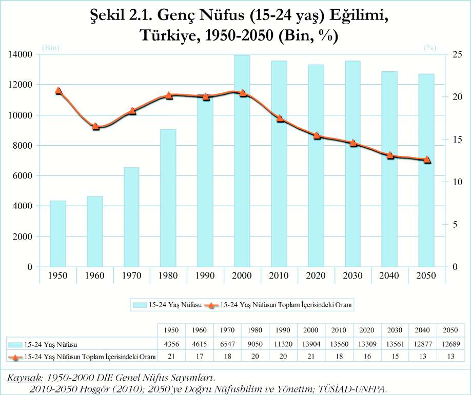2.5.1. Genç Nüfus Þiþkinliði Son yýllarda bazý yazarlar genç nüfus (15-24 yaþ grubu) þiþkinliðinden bahsetmektedir (Bloom, 2002; Lam 2006 ve 2007; Khalifa, 2009; Sivakumar ve Dhanya, 2011).