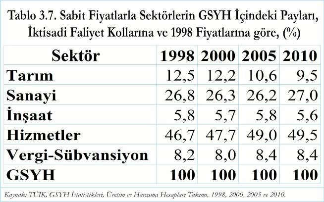 Kutu 3.3. Gayri Safi Yurtiçi Hasýla (GSYH) (Gross Domestic Product - GDP): GSYH belirli bir zaman dilimine, genellikle bir yýl ve belirli bir ülke için tanýmlanýr.