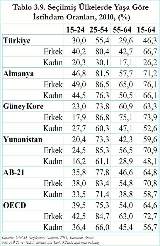 Þekil 3.10'da yaþ gruplarýna göre istihdam oranlarý, Türkiye ve OECD üye ülkeler grubu için verilmiþtir. 2010 yýlý için olan bu bilgiler Tablo 3.