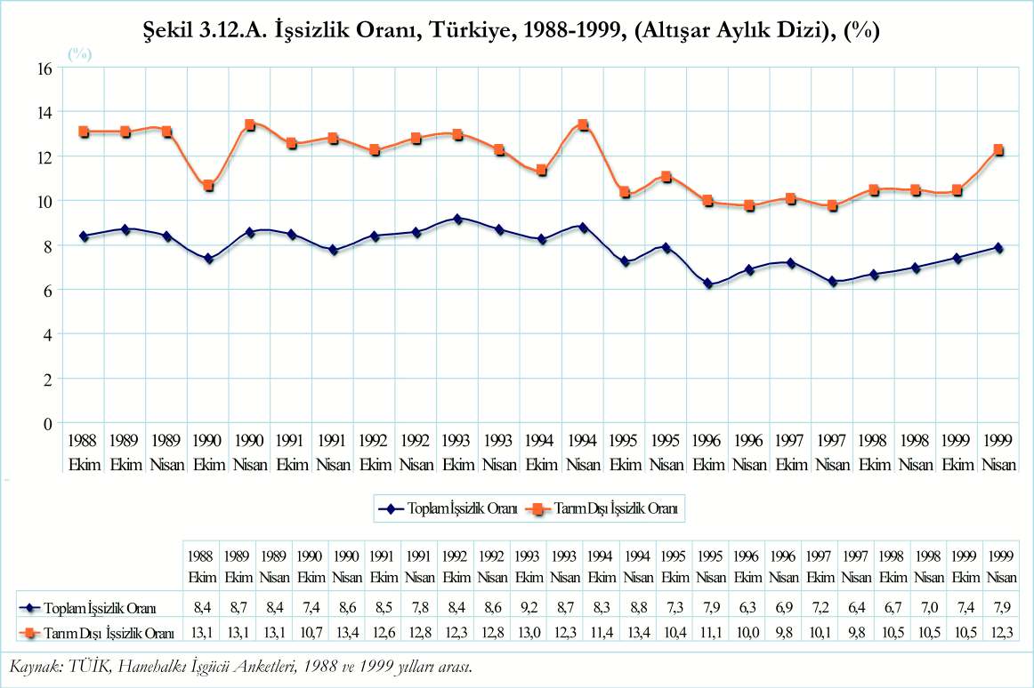 3.5. Ýþsizlik 3.5.1. Toplam Ýþsizlik Oranýndaki Eðilimler Þekil 3.12-A toplam iþsizlik oranýný, altýþar aylýk dizi olarak 1988-1999 dönemi için vermektedir. Þekil 3.12-B ve C ise toplam iþsizlik oranýný üçer aylýk dizi olarak 2000-2010 dönemi için vermektedir.