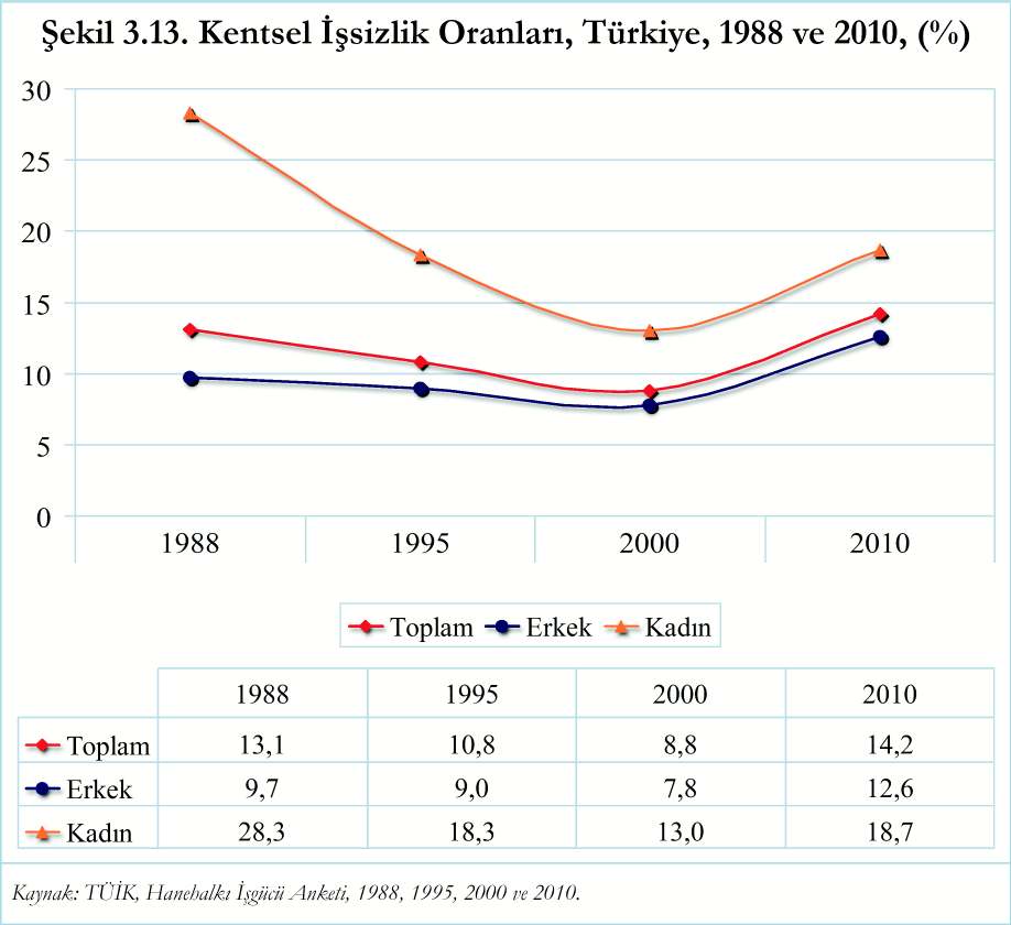 Kutu 3.6. Kentsel Kesim: TÜÝK'in Hanehalký Ýþgücü Araþtýrmalarýnda kullandýðý tanýma göre nüfusu 20 000'in üzeri olan nüfuslu yerleþim yerleridir.