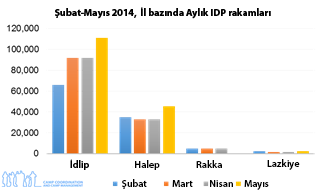 çalışmaları yürütülerek gerçekleştirilmektedir. CCCM ÇG kamplar, IDP sayıları ve kamplarda sağlanan hizmetlere ait bir Ana İzleme Tablosu (CCCM MMT) geliştirmiştir.