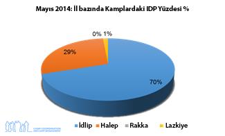 IDP kamplarında hayat kurtarıcı yardım tedarikinde açıkları izleme ve takip: CCCM, düzenli izleme çalışmaları yoluyla açıkları devamlı olarak değerlendirmektedir.