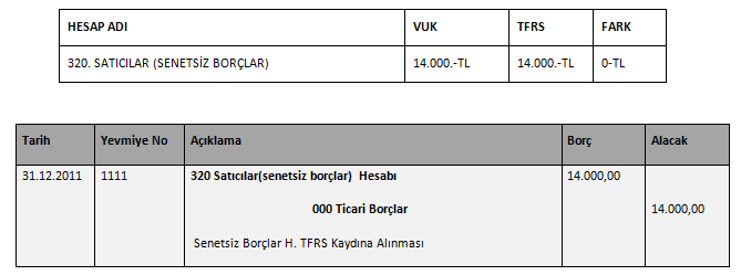 47 320. SATICILAR (SENETSİZ BORÇLAR) 14.000.- TL VARSAYIM: A AŞ, 26-30 Aralık 2011 tarihleri arasında yaptığı genel yönetim giderlerine ilişkin olarak 14.000.-TL lik 02.