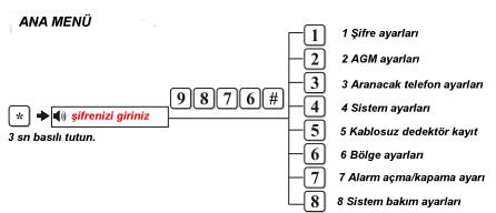 Alarm kurulu değilken * tuşuna 3 saniye kadar basılı tuttuğunuzda system ayarlarına girersiniz. Yönetici şifresini girin ve sonra girmek istediğiniz menünün ilgili tuşuna basın.