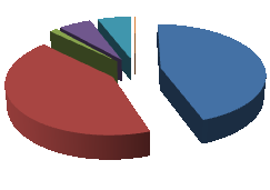 Yönetim ve Ekonomi 18/2 (2011) 159-179 ġekil 2.