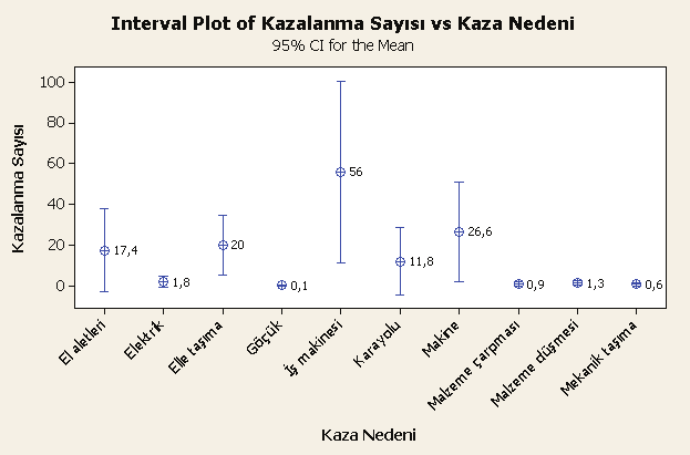 Çizelge 2 de verilen varyans analizi sonuçlarına göre, hem kaza nedeni hem de iş grupları için p<0,05 olduğundan, 2001-2008 yılları arasında yerüstü işletmelerinde de meydana gelen kazalarda, kaza