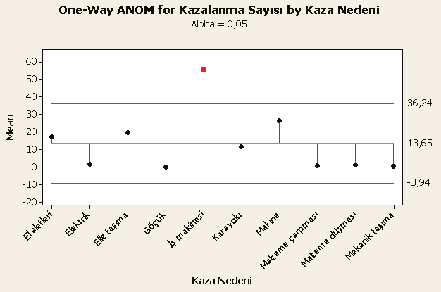 Şekil 8. Tek yönlü ortalama analizleri Kaza nedenleri için yapılan analizde, yerüstünde iş makinesi nedeni ile gerçekleşen kazaların üst karar limitinin üzerinde olduğu görülmektedir.