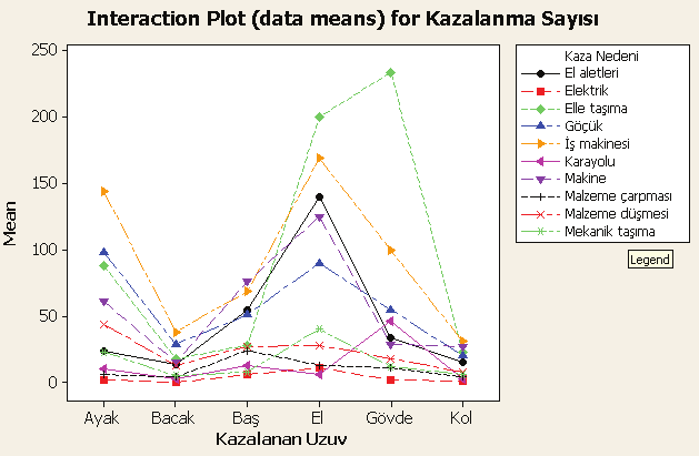 Kaza nedenleri ve kazalanan uzuvlar arasındaki ilişkileri belirlemek amacıyla etkileşim grafikleri çizilmiş ve grafikler Şekil 10 da verilmiştir.