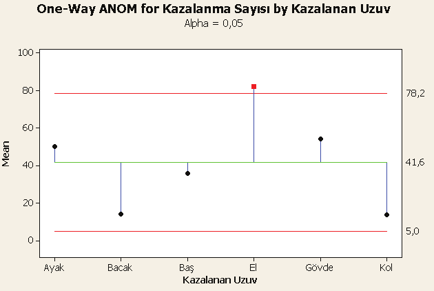 Kazalanma sayısı ile kaza nedenleri ve kazalanan uzuv için etkileşim grafikleri Şekil 10 dan, elle taşıma nedeni ile en fazla kazalanan uzvun gövde olduğu, bunu el, ayak ve başın takip ettiği