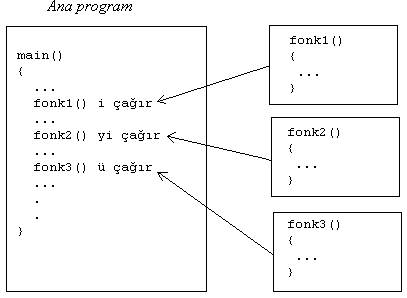 Son olarak, ne parametresi ne de geri dönüş değerine olan bir fonksiyon şöyle tanımlanabilir: void mesaj_yaz() printf("hata olustu!..\n"); yada void mesaj_yaz(void) printf("hata olustu!..\n"); 8.