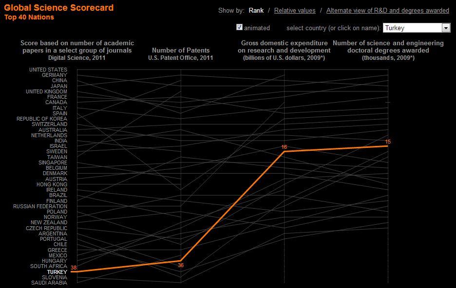 Ek-1 Scientific American ın sıralamasında Türkiye nin durumunu gösteren grafik Türkiye, etki değeri yüksek saygın dergilerde çıkan makale sayısı kriterine göre: 38. Sırada.