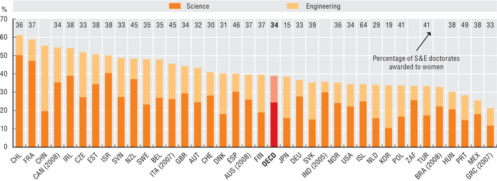 Ek-2 OECD nin temel bilim ve mühendislikte alınan doktora derecelerinin yüzdesinin ülkelere göre dağılımını veren grafiği