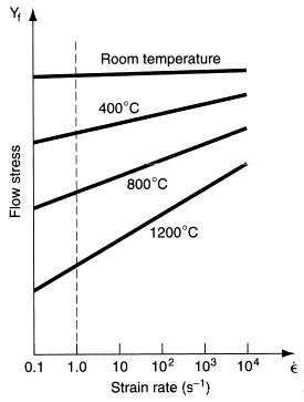Akma gerilmesi Sıcaklığın Akma Gerilmesine Etkisi Metal Şekillendirmede Sürtünme Oda sıcaklığı Şekil 18.6 Tipik bir metal için sıcaklığın akma gerilmesine etkisi.