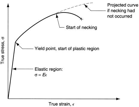 değiştirir Plastik bölgede, malzemenin davranışı aşağıdaki akış eğrisi ile açıklanır: Boyun vermenin olmaması halinde eğrinin uzayışı