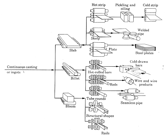 Haddeleme Strip: Şerit Skelp: Kalın Sac Plate: Levha Pickling: Dekapaj Oiling: Yağlama Welded Pipe: Dikişli Boru Sürekli döküm Slab İngot Bar: Çubuk Rod: