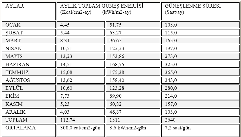 Şekil 1.1. Türkiye nin Güneş Enerjisi Haritası [kwh/m 2 -yıl] Tablo 1.1. Türkiye'nin Aylık Ortalama Güneş Enerjisi Potansiyeli [37] Güneş enerjisi üretiminin yok denecek kadar az olduğu Karadeniz bölgesi dışında yılda birim metre kareden 1.