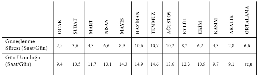 etmekte olan ölçüm çalışmalarının sonucunda, Türkiye güneş enerjisi potansiyelinin eski