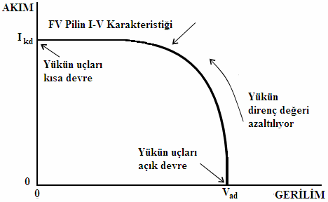 akım ve gerilimini verir. Eğer panelin akımı I PANEL, gerilimi de V PANEL ile gösterilirse, paneli oluşturan her bir pilin akım ve gerilimi sırasıyla, (2.11) (2.