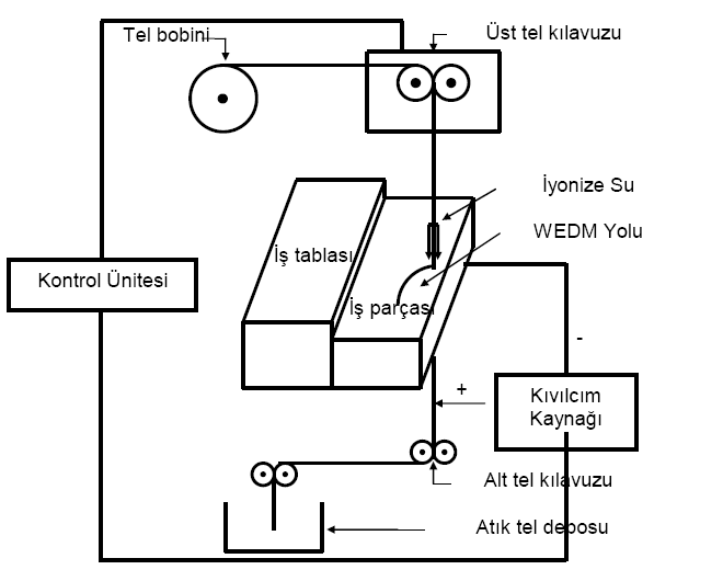 Tel Erozyon Tel erozyon ile işleme elektro erozyonla işlemenin (EDM)