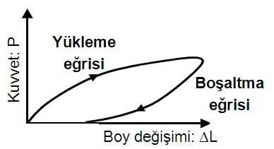 GERĐLME, ŞEKĐL L DEĞĐŞĐ ĞĐŞĐMĐ ve ZAMAN ĐLĐŞKĐLERĐ ekil Değiştirme TürleriT Her malzemenin yükleme y karşı şısında