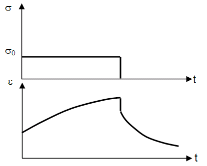 3 elemanlı reolojik model