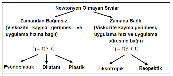 SIVILARIN REOLOJĐSĐ ve VĐSKOELASTĐSĐTETE Newtonyen olmayan