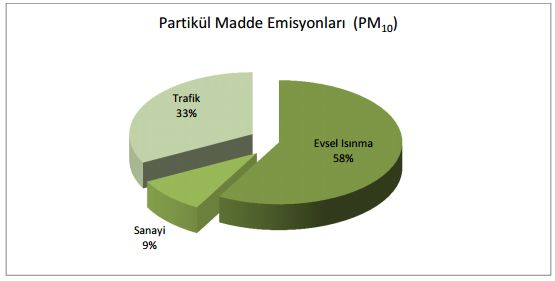 İl Çevre ve Şehircilik Müdürlüğü bu konuda herhangi bir plan çalışması yapmadığı gibi hangi önlemlerin alınacağı da belirtilmemiştir.