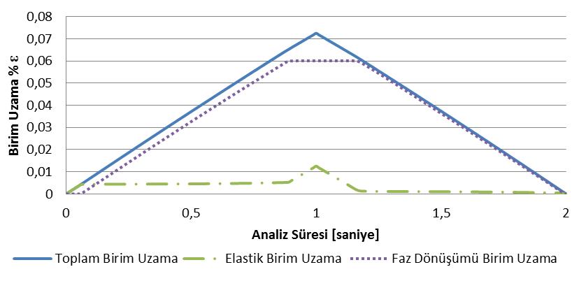 yapısında meydana gelen birim şekil değişimleri Şekil 8 de gösterildiği şekilde oluştu.