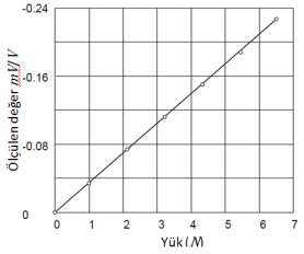 Küçük ağırlıklarla çubuğa yükleme yapılır ve ağırlıkları 1,1 er aralıklarla artırarak ekrandan okuma yapılır(şekil 11). Şekil 11.