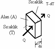 88 Şekil 1.67 Isı iletimi için an denklemi ifadesinin şematik gösterimi Isı akısı q" x (W/m 2 ), ısı geçişi doğrultusuna dik birim yüzeyden, birim zamanda belirtilen doğrultuda geçen ısıdır.