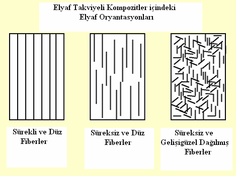 47 olması ve şekil verme işleminin kolay olması nedeniyle kısa elyaflar takviye malzemesi olarak tercih edilmektedir. [Şahin Y.