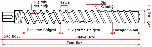 61 Vida mekanizması üç bölümden oluşur. Besleme bölgesi Sıkıştırma bölgesi İşlem ve Dozajlama bölgesi Şekil 1.