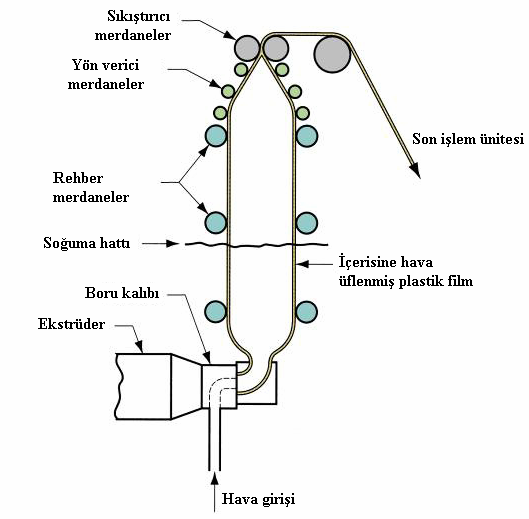 67 Şişirmeli film ekstrüzyonu yönteminde üfleme ve ekstrüzyon teknikleri birleştirilmiştir. Yöntem bir borunun ekstrüzyonuyla başlar.