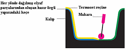 72 Şekil 1.55 El Yatırma üretim yöntemi Kalıp reçine ile kaplanılmadan önce kalıptan parça ayrılmasını sağlamak için polivinil alkol, silikon sürülür.