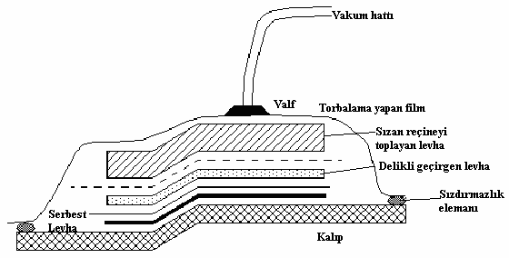 79 Şekil 1.62 Torba Kalıplama Yöntemi 1.9.10 Pultrüzyon üretim yöntemi Bu üretim yönteminde, elyaf hacim oranı % 75 olan kompozit malzemeler üretilebilir.