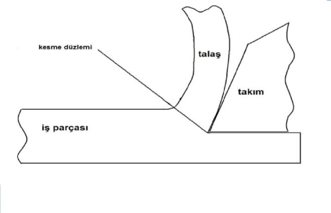 TALAġLI ĠMALAT YÖNTEMĠ Hammadde halindeki bir malzemeye belirli bir şekil vermek için ucu (ağzı) keskin takımlar yardımıyla parça üzerinden küçük parçacıklar halinde malzeme kaldırma işlemidir,