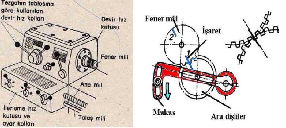 Şekil 15 iş parçası bağlanmış torna tezgahı Talaş mili, otomatik talaş kaldırma işlemlerinde kullanılır. Talaş milinin ilerleme hareketi, fener milinin bir devrinde mm olarak ifade edilir (mm/dev).