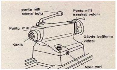 Şekil 17 punta Gezer puntanın görevleri 1. Delik delme işleminde, matkabın bağlanmasını ve delme işlemini yapılmasına olanak sağlar. 2. Kılavuz pafta ve rayba çekme işlemlerinin yapılmasını sağlar. 3.