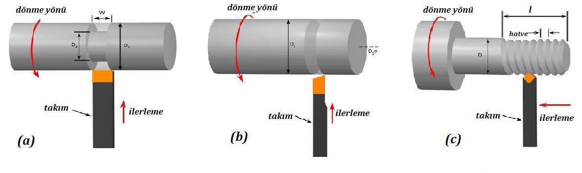 Şekil 27 a) oluk açma b) kesme c) vida açma Vida kalemleri: Açılacak vidanın çeşidine göre çeşitleri vardır.. Ayrıca çekilecek vidanın erkek veya dişi olmasına göre değişir.