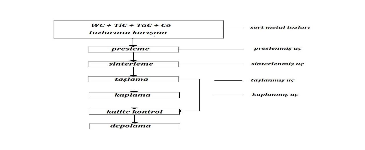 Şekil 32 Sert metal kalemlerin üretim aşaması Sert metallerin özelliklerini, karışımı oluşturan metal karbürler ve kobalt oranı belirler.
