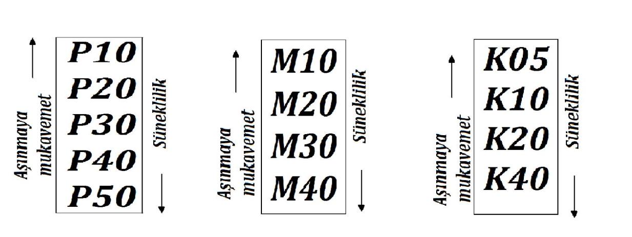 harfleri ile ifade edilir. P grubunun tanıtım rengi mavidir. Isınmadan dolayı aşınmayı önleyici vasıfları yüksektir. Çelik, çelik döküm, uzun talaş bırakan temper döküm vb.