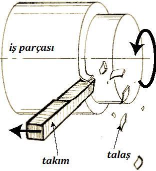 Tornalama işleminde parçaya dönme hareketini motora bağlı mil sağlamaktadır.