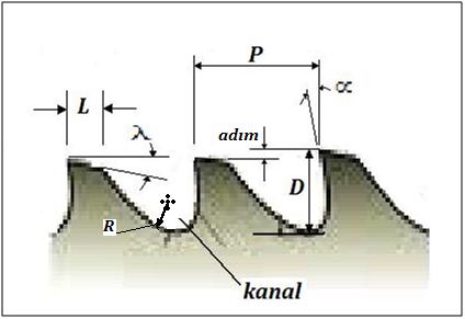 Diğer takımlarda olduğu gibi burada da serbest açısı ( ) ve talaş açısı (λ) vardır.