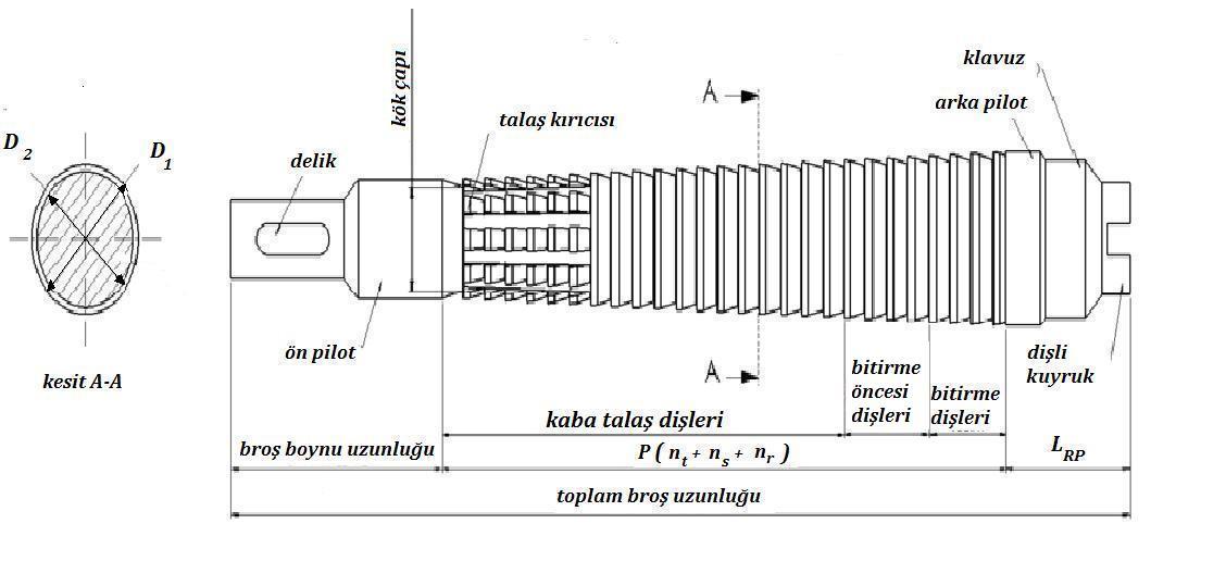 Broşun toplam uzunluğu( ): Toplam işlem zamanı: V: kesme hızı İtme veya çekme için gerekli olan kuvvet: : malzemenin Brinell sertlik değeri n: malzemeyle temas eden diş sayısı W: broş dişi genişliği