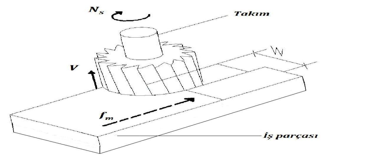 Şekilde görülen n; freze kesicisinde bulunan diş sayısı, V; kesme hızı, ; ilerleme, d; kaldırılan talaş derinliği, kesicinin devri ve D kesicinin çap değerleridir.