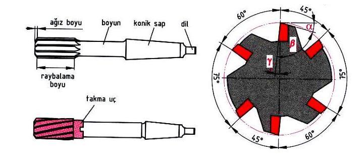 Şekil 81 Raybanın kısımları ve geometrisi 1-RAYBA ÇEġĠTLERĠ a-makine raybaları Makine raybalarının konik ve düz uçlu olmak üzere iki tipi vardır.