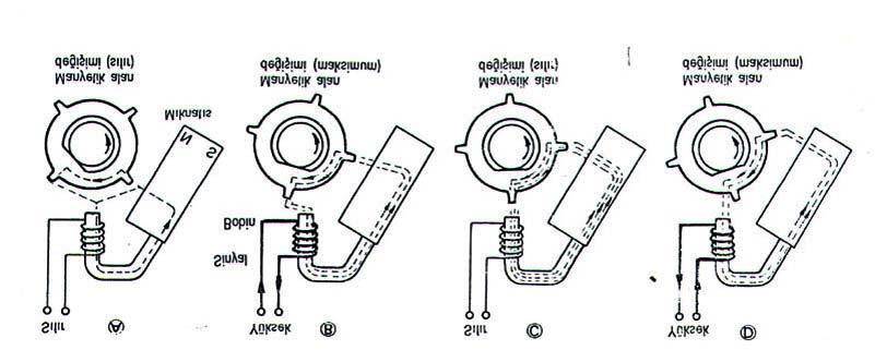 14 şiddeti de buna bağlı olarak artmaya başlar. B noktasında manyetik alan şiddetindeki değişim en yüksek değerine ulaşmış olup bu anda max voltaj üretilmiş olur.