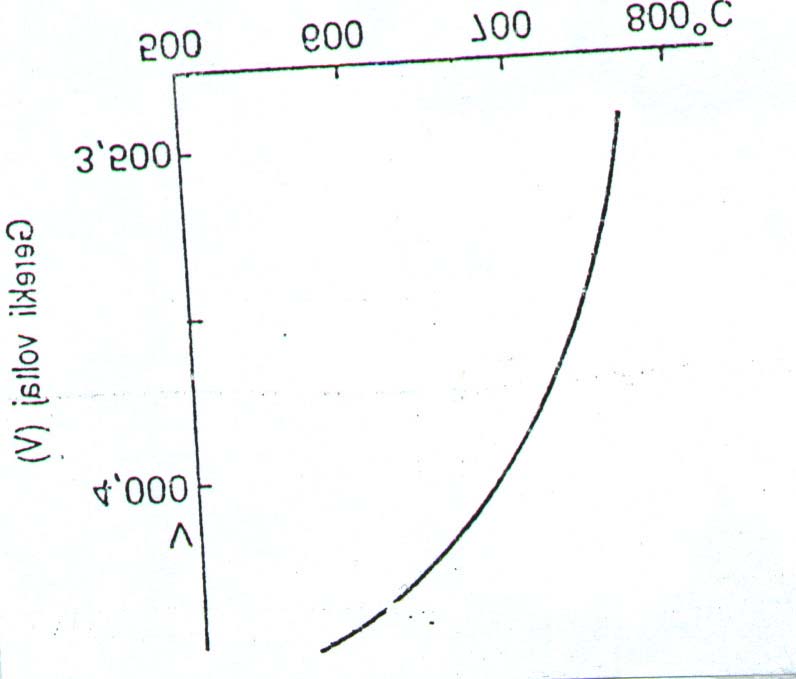 51 4.1.4.Elektrot sıcaklığı ve gerekli voltaj Elektrot sıcaklığı genel olarak motor devri arttıkça yükselir. Aynı zamanda gerekli voltaj miktarı elektro sıcaklığı arttıkça azalır. Şekil 4.6.